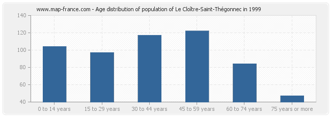 Age distribution of population of Le Cloître-Saint-Thégonnec in 1999